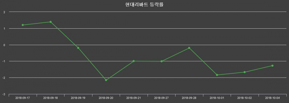 ▲지난 2주간의 등락률 변동정보