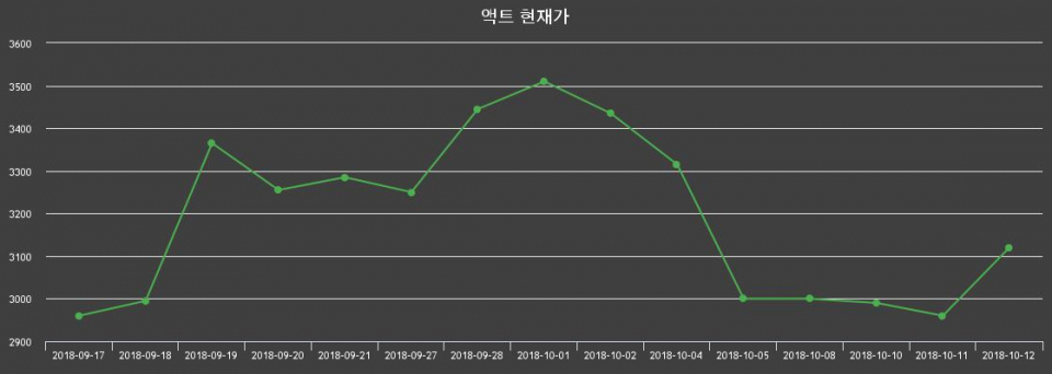 ▲지난 30영업일 동안 액트 종목 종가정보
