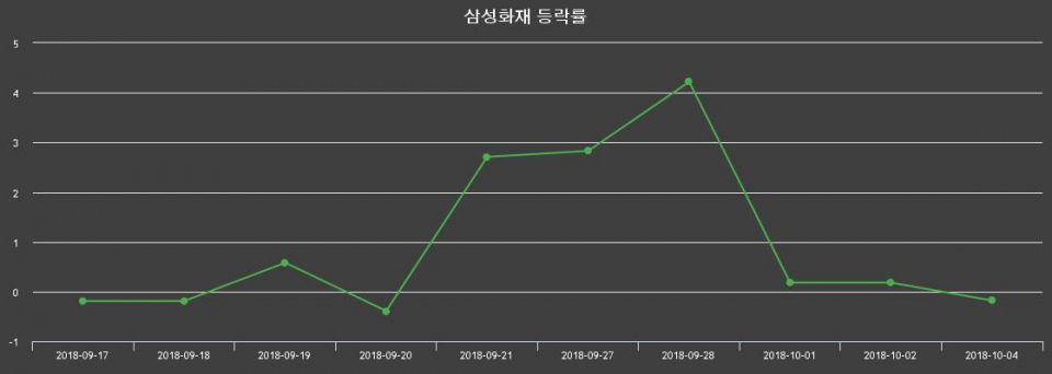 ▲지난 2주간의 등락률 변동정보
