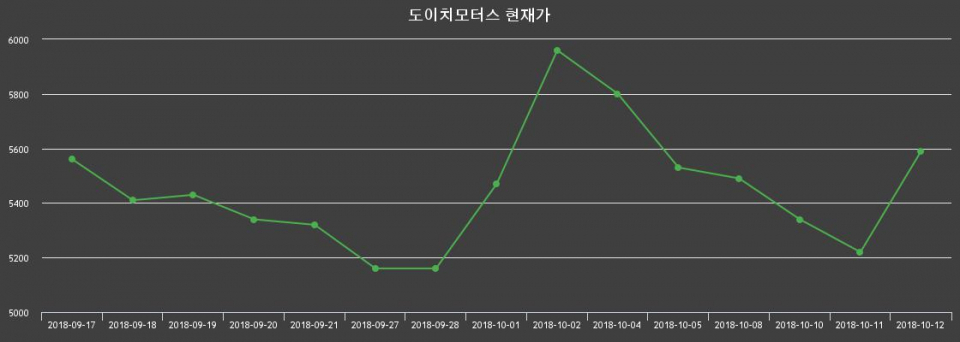 ▲지난 30영업일 동안 도이치모터스 종목 종가정보