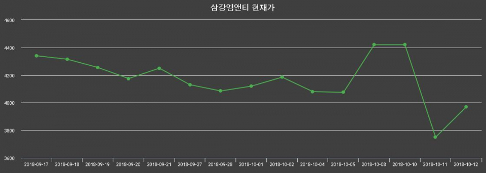 ▲지난 30영업일 동안 삼강엠앤티 종목 종가정보