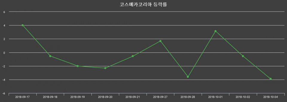 ▲지난 2주간의 등락률 변동정보