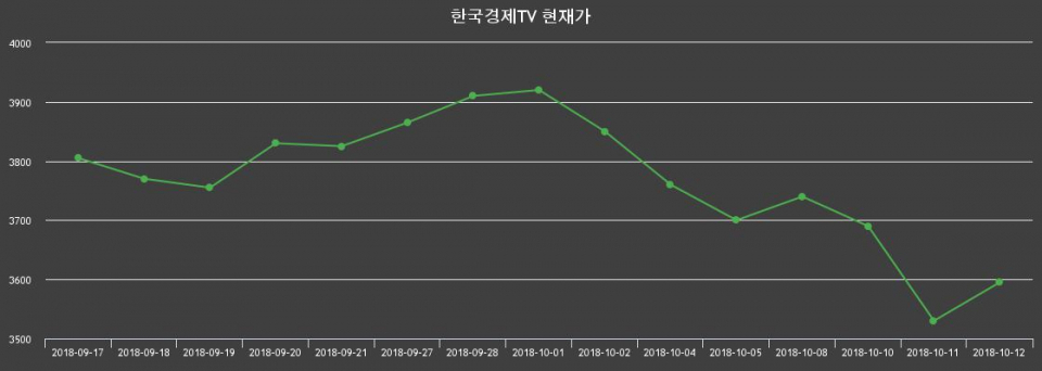 ▲지난 30영업일 동안 한국경제TV 종목 종가정보