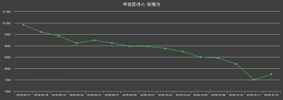 ▲지난 30영업일 동안 픽셀플러스 종목 종가정보