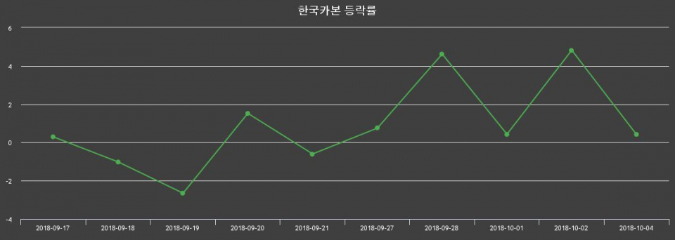 ▲지난 2주간의 등락률 변동정보