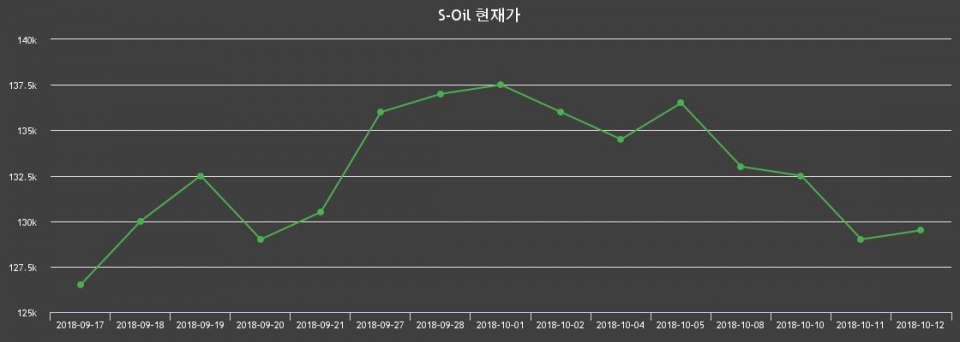 ▲지난 30영업일 동안 S-Oil 종목 종가정보