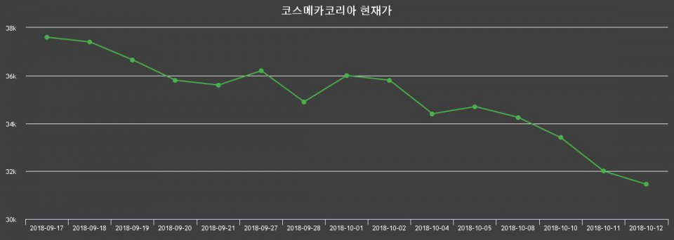 ▲지난 30영업일 동안 코스메카코리아 종목 종가정보