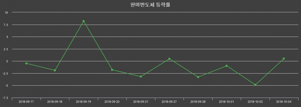 ▲지난 2주간의 등락률 변동정보