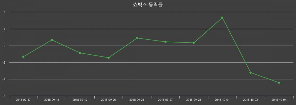 ▲지난 2주간의 등락률 변동정보
