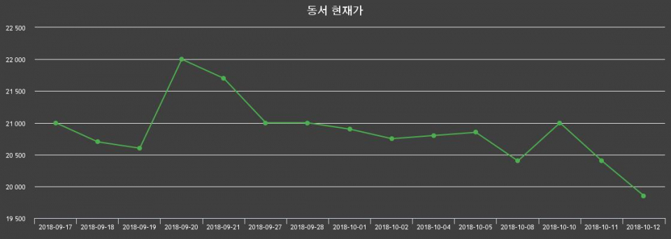 ▲지난 30영업일 동안 동서 종목 종가정보