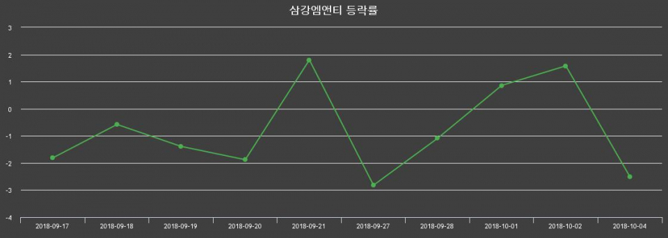 ▲지난 2주간의 등락률 변동정보