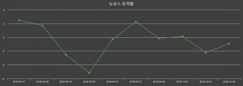 ▲지난 2주간의 등락률 변동정보