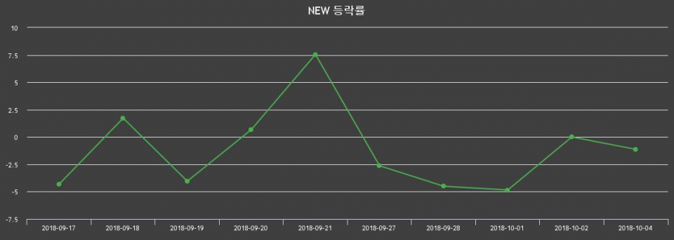 ▲지난 2주간의 등락률 변동정보