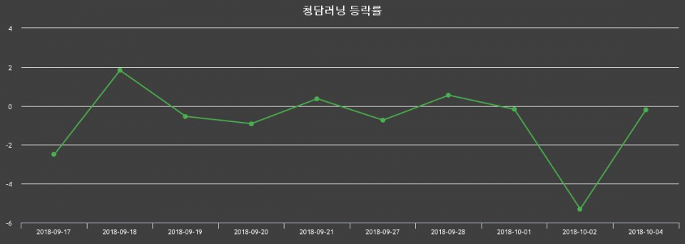 ▲지난 2주간의 등락률 변동정보
