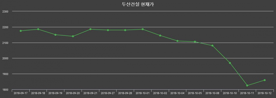 ▲지난 30영업일 동안 두산건설 종목 종가정보