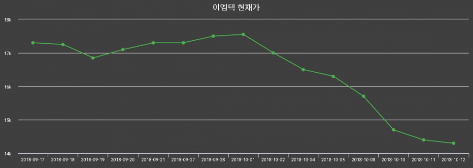 ▲지난 30영업일 동안 이엠텍 종목 종가정보