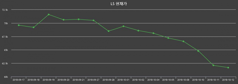 ▲지난 30영업일 동안 LS 종목 종가정보