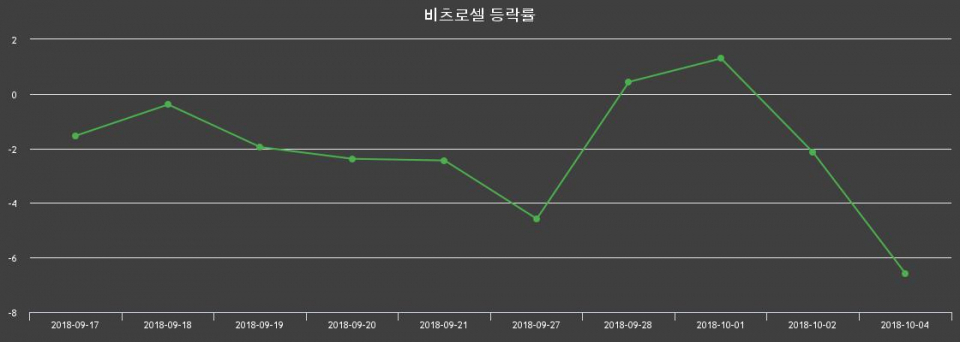 ▲지난 2주간의 등락률 변동정보