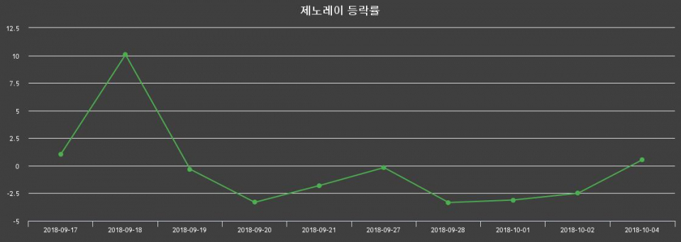 ▲지난 2주간의 등락률 변동정보
