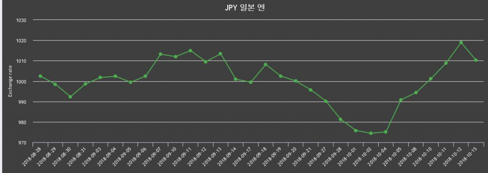 환율 15일 日엔 살때 1,020.31원, 팔때 1,000.1원 ▼-0.85%감소