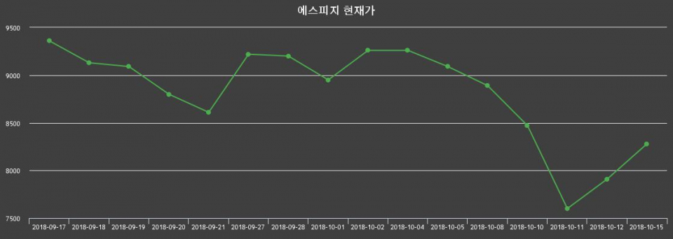 ▲지난 30영업일 동안 에스피지 종목 종가정보