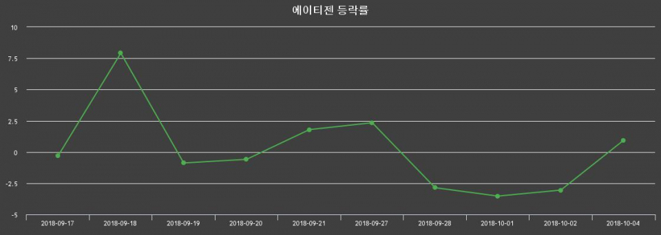 ▲지난 2주간의 등락률 변동정보