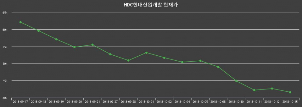 ▲지난 30영업일 동안 HDC현대산업개발 종목 종가정보