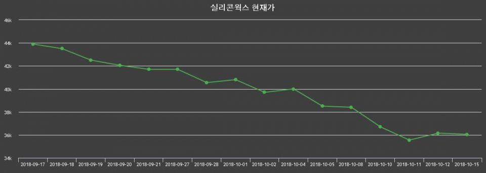 ▲지난 30영업일 동안 실리콘웍스 종목 종가정보
