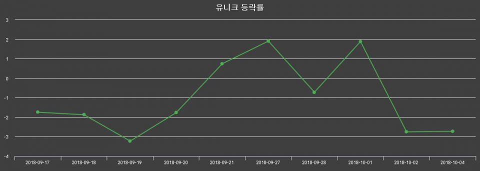 ▲지난 2주간의 등락률 변동정보