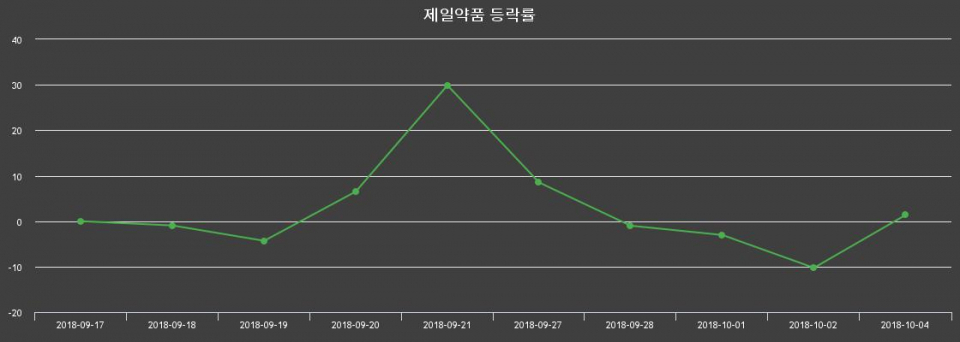 ▲지난 2주간의 등락률 변동정보