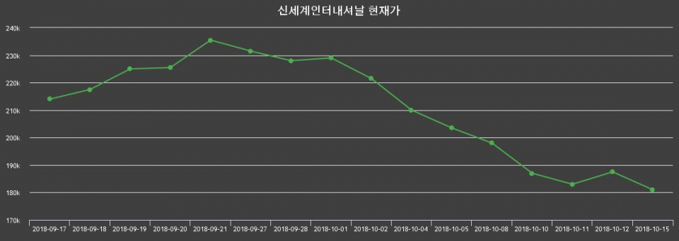 ▲지난 30영업일 동안 신세계인터내셔날 종목 종가정보