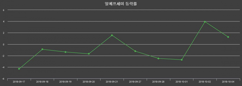▲지난 2주간의 등락률 변동정보