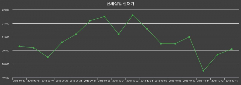 ▲지난 30영업일 동안 한세실업 종목 종가정보