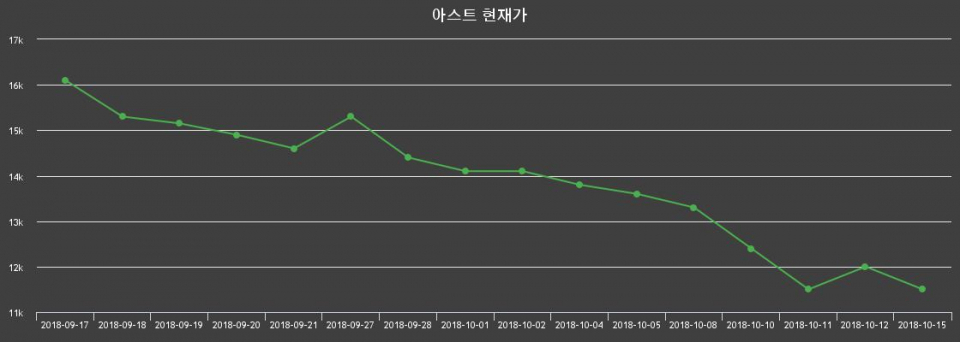 ▲지난 30영업일 동안 아스트 종목 종가정보
