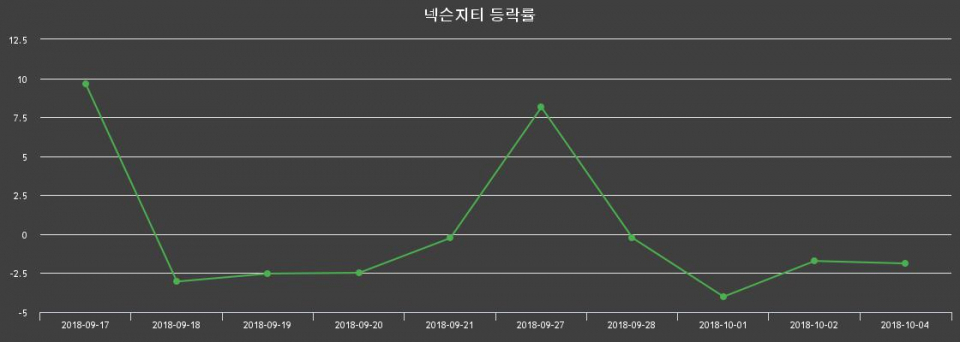 ▲지난 2주간의 등락률 변동정보