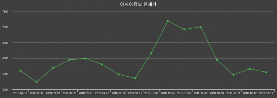 ▲지난 30영업일 동안 아시아종묘 종목 종가정보