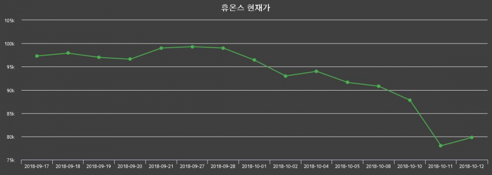 ▲지난 30영업일 동안 휴온스 종목 종가정보