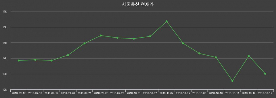▲지난 30영업일 동안 서울옥션 종목 종가정보