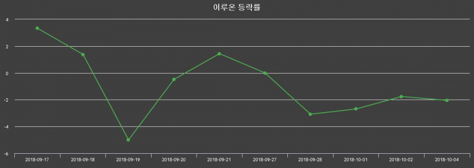 ▲지난 2주간의 등락률 변동정보