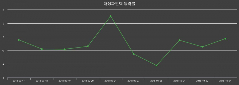 ▲지난 2주간의 등락률 변동정보