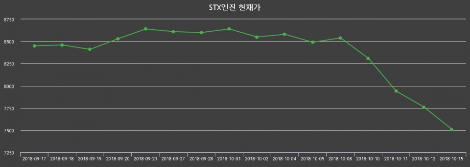 ▲지난 30영업일 동안 STX엔진 종목 종가정보