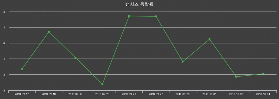 ▲지난 2주간의 등락률 변동정보