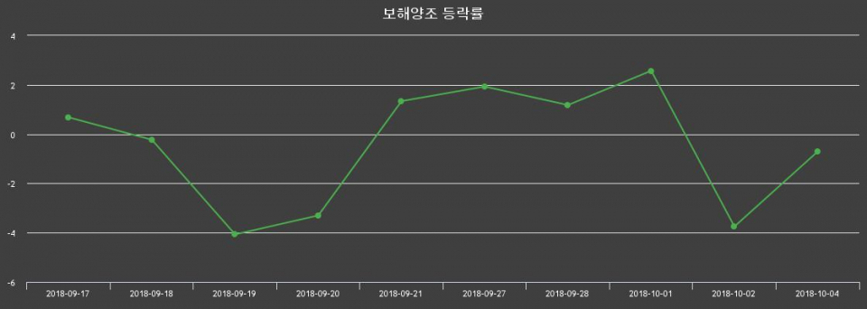 ▲지난 2주간의 등락률 변동정보