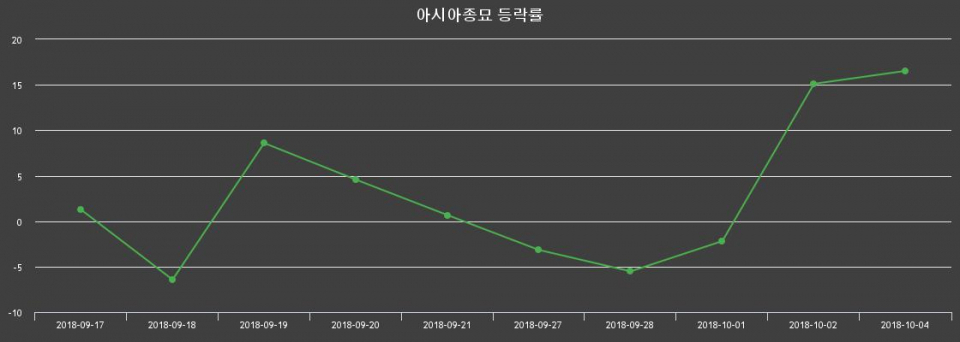 ▲지난 2주간의 등락률 변동정보