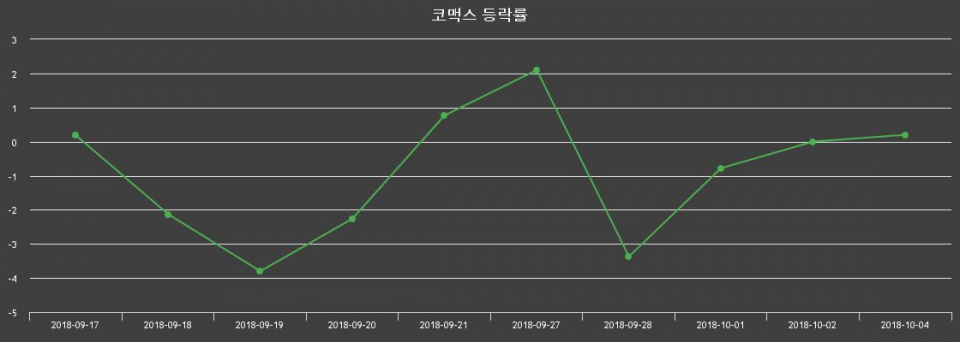 ▲지난 2주간의 등락률 변동정보