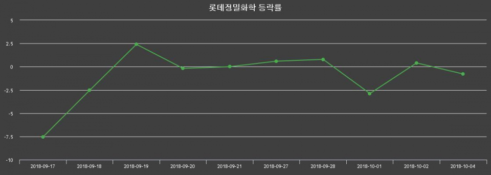 ▲지난 2주간의 등락률 변동정보