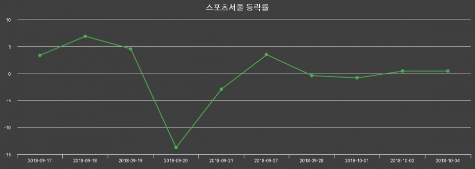 ▲지난 2주간의 등락률 변동정보