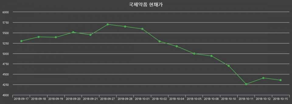 ▲지난 30영업일 동안 국제약품 종목 종가정보