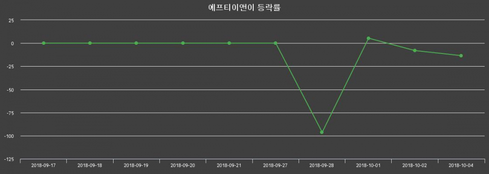 ▲지난 2주간의 등락률 변동정보