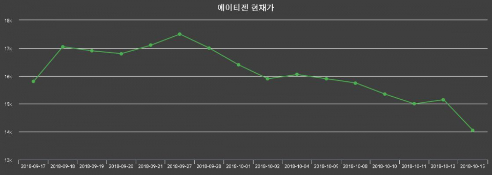 ▲지난 30영업일 동안 에이티젠 종목 종가정보